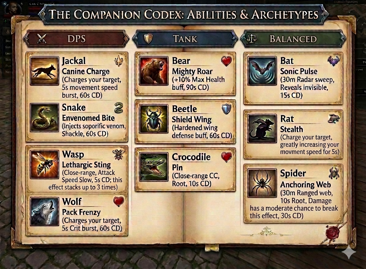 Chart of Beastmaster tamed pet types and their abilities